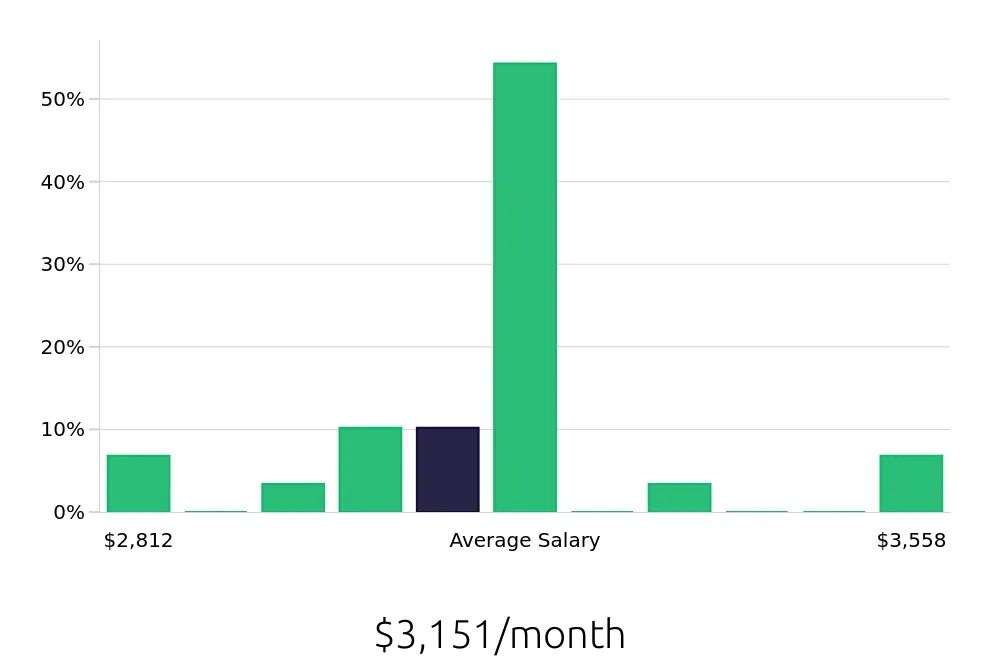 Graph depicting the monthly salary distribution for Shift Leader jobs in Spokane Valley, WA, showing an average salary of $3,151 with varying distribution percentages across salary ranges.