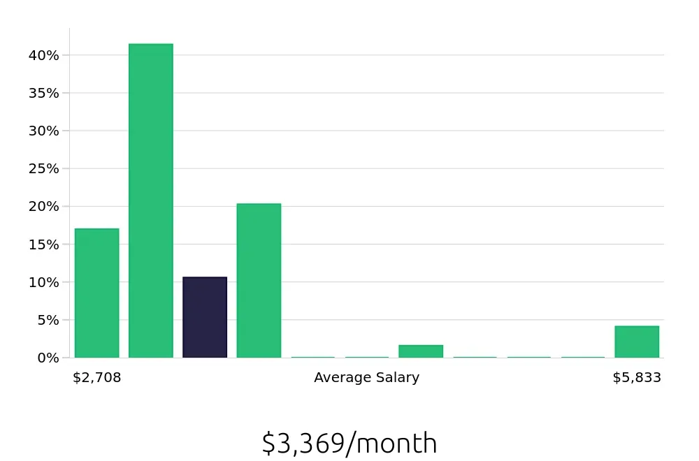 Graph depicting the monthly salary distribution for Shift Leader jobs in Stockton, CA, showing an average salary of $3,369 with varying distribution percentages across salary ranges.