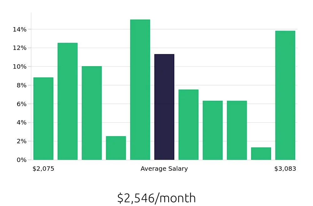 Graph depicting the monthly salary distribution for Shift Leader jobs in Washington, PA, showing an average salary of $2,546 with varying distribution percentages across salary ranges.