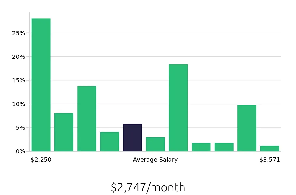 Graph depicting the monthly salary distribution for Shift Leader jobs in West Jordan, UT, showing an average salary of $2,747 with varying distribution percentages across salary ranges.