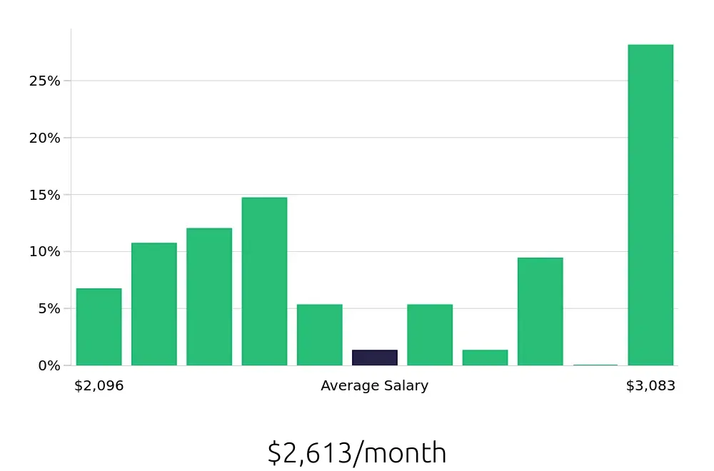 Graph depicting the monthly salary distribution for Shift Leader jobs in Westfield, IN, showing an average salary of $2,613 with varying distribution percentages across salary ranges.