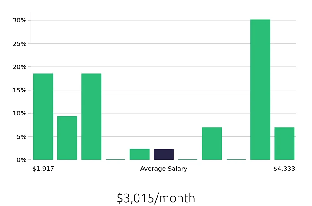 Graph depicting the monthly salary distribution for Shift Leader jobs in Wheeling, WV, showing an average salary of $3,015 with varying distribution percentages across salary ranges.