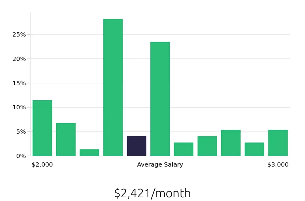Graph depicting the monthly salary distribution for Shift Leader jobs in Willoughby, OH, showing an average salary of $2,421 with varying distribution percentages across salary ranges.
