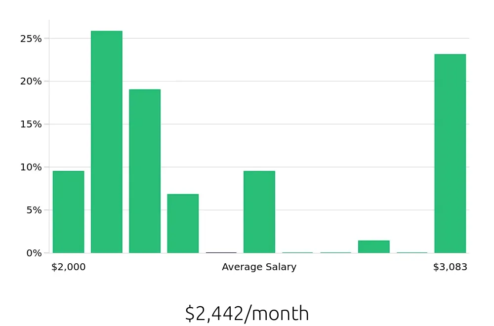 Graph depicting the monthly salary distribution for Shift Leader jobs in Wilson, NC, showing an average salary of $2,442 with varying distribution percentages across salary ranges.
