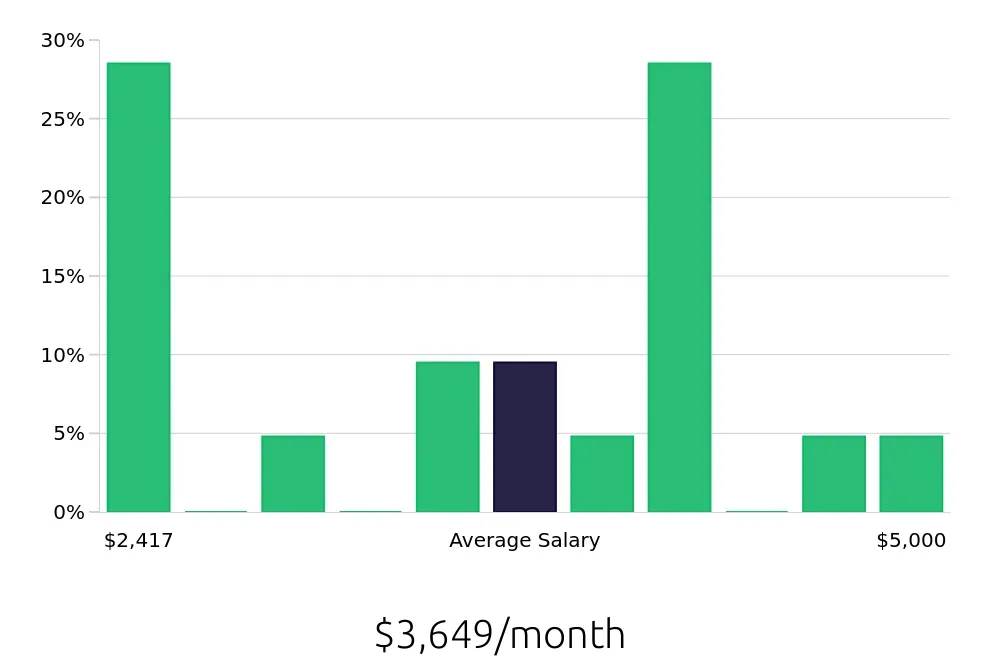 Graph depicting the monthly salary distribution for Shift Manager jobs in Fargo, ND, showing an average salary of $3,649 with varying distribution percentages across salary ranges.