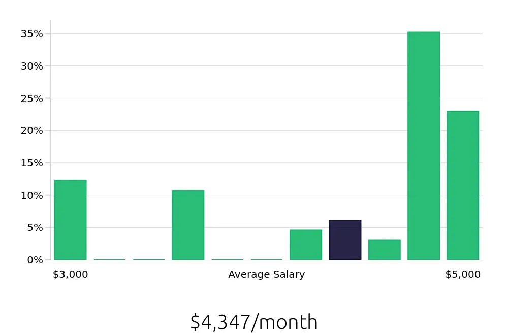 Graph depicting the monthly salary distribution for Shift Manager jobs in Strongsville, OH, showing an average salary of $4,347 with varying distribution percentages across salary ranges.
