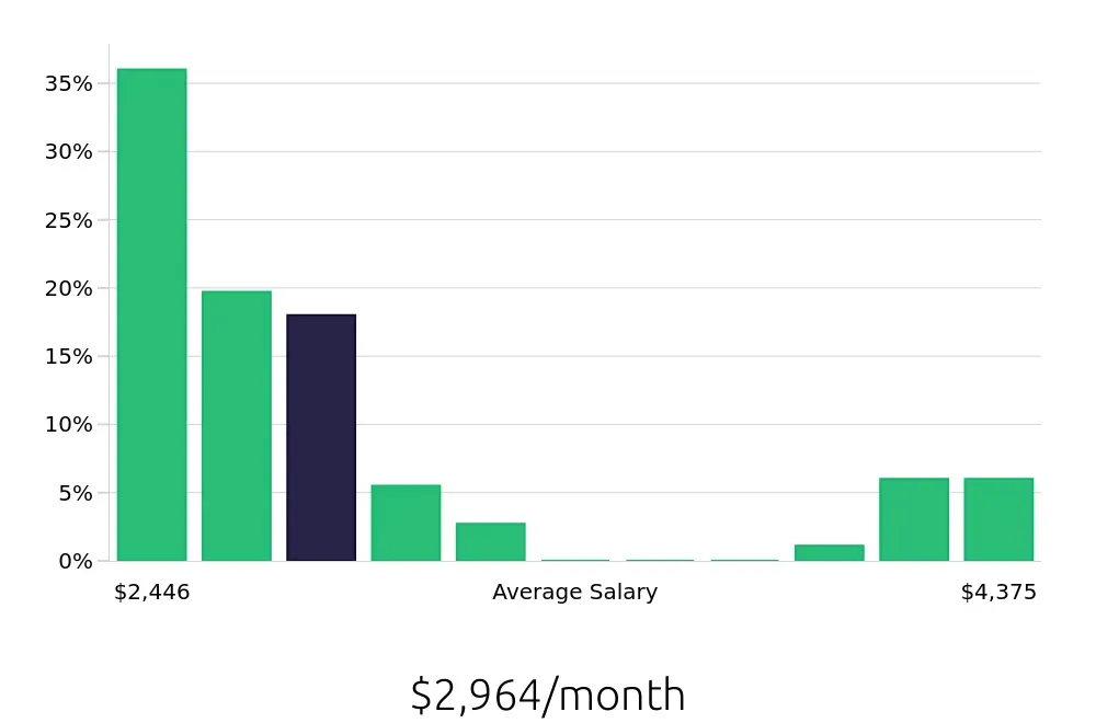 Graph depicting the monthly salary distribution for Shift Manager jobs in Tucson, AZ, showing an average salary of $2,964 with varying distribution percentages across salary ranges.