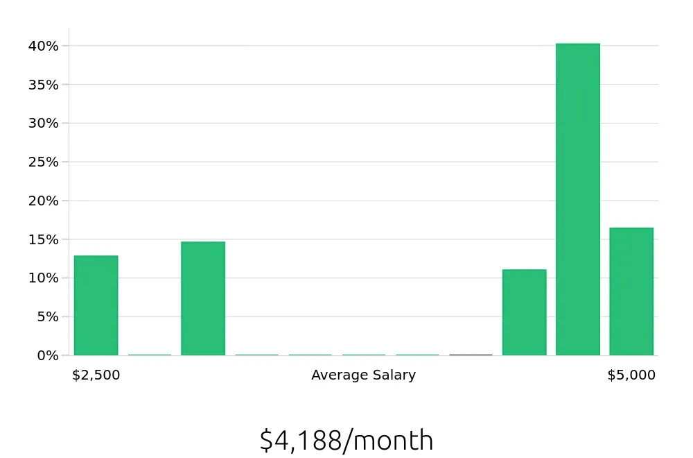Graph depicting the monthly salary distribution for Shift Manager jobs in Willoughby, OH, showing an average salary of $4,188 with varying distribution percentages across salary ranges.