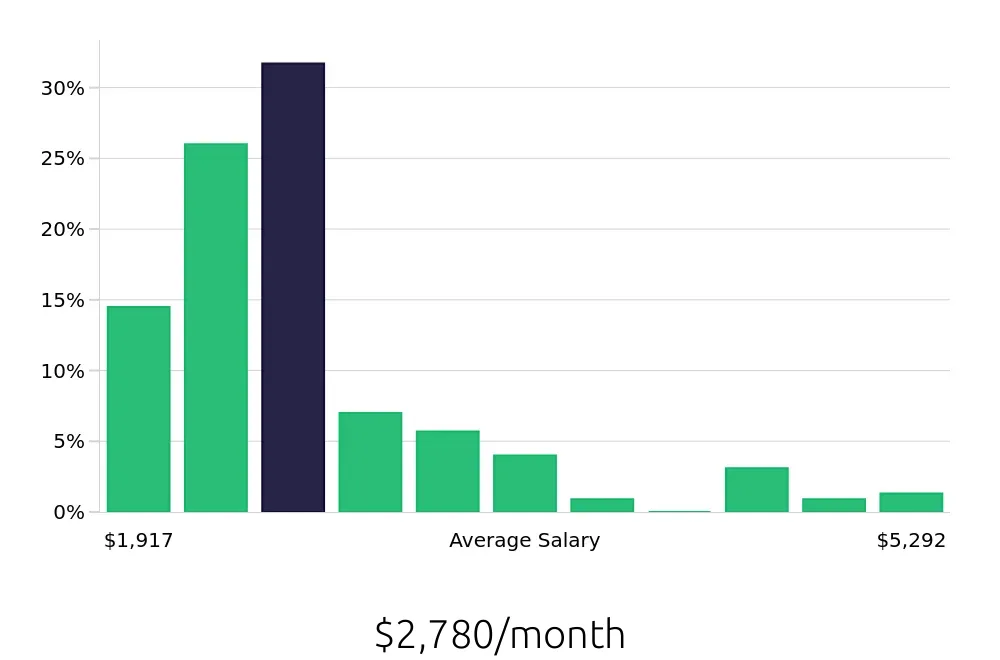 Graph depicting the monthly salary distribution for Shuttle Driver jobs in Atlanta, GA, showing an average salary of $2,780 with varying distribution percentages across salary ranges.