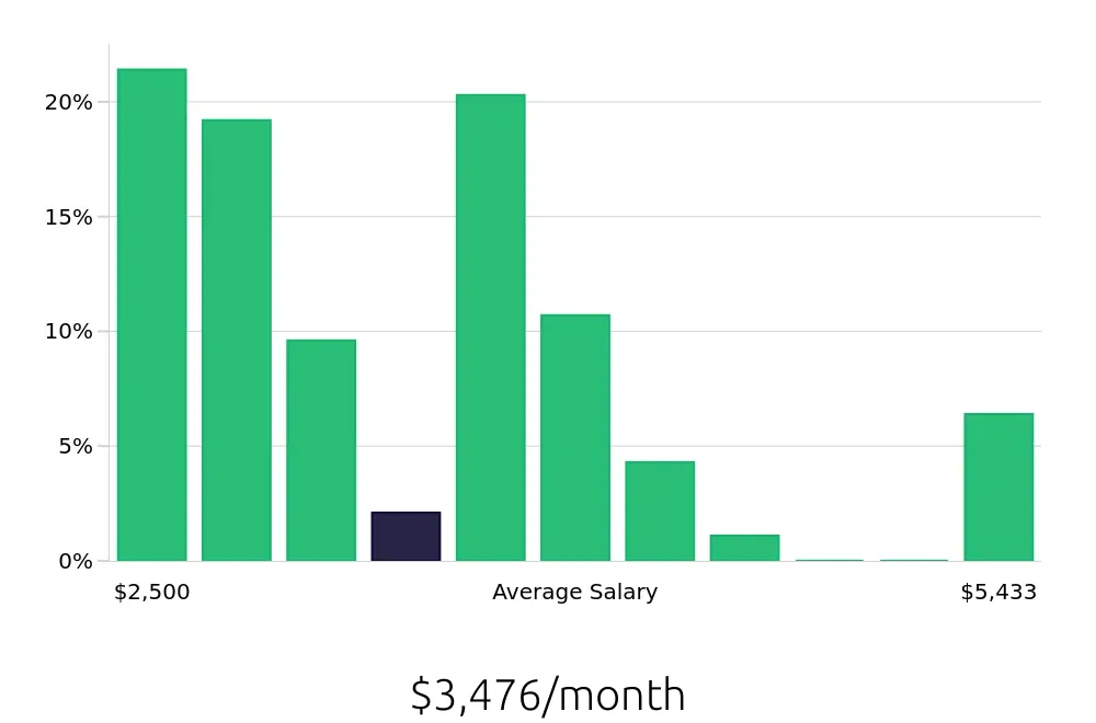 Graph depicting the monthly salary distribution for Shuttle Driver jobs in Buffalo, NY, showing an average salary of $3,476 with varying distribution percentages across salary ranges.
