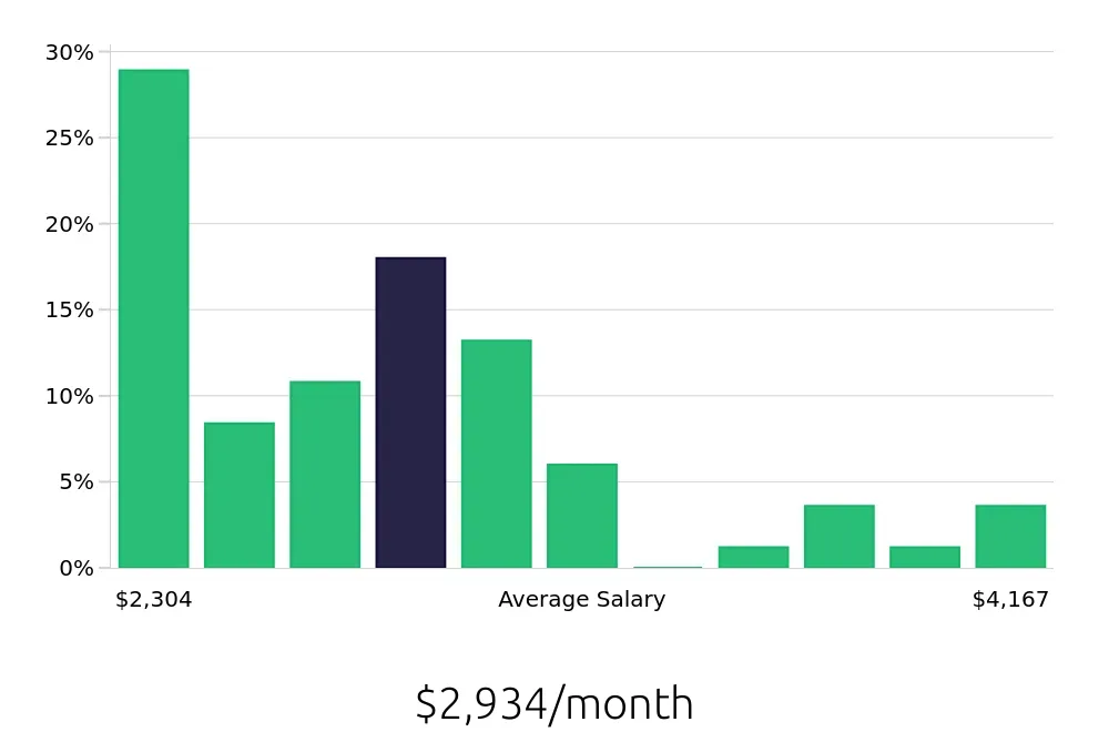 Graph depicting the monthly salary distribution for Shuttle Driver jobs in Colorado Springs, CO, showing an average salary of $2,934 with varying distribution percentages across salary ranges.
