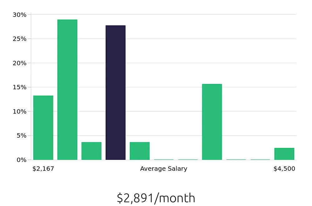 Graph depicting the monthly salary distribution for Shuttle Driver jobs in Detroit, MI, showing an average salary of $2,891 with varying distribution percentages across salary ranges.