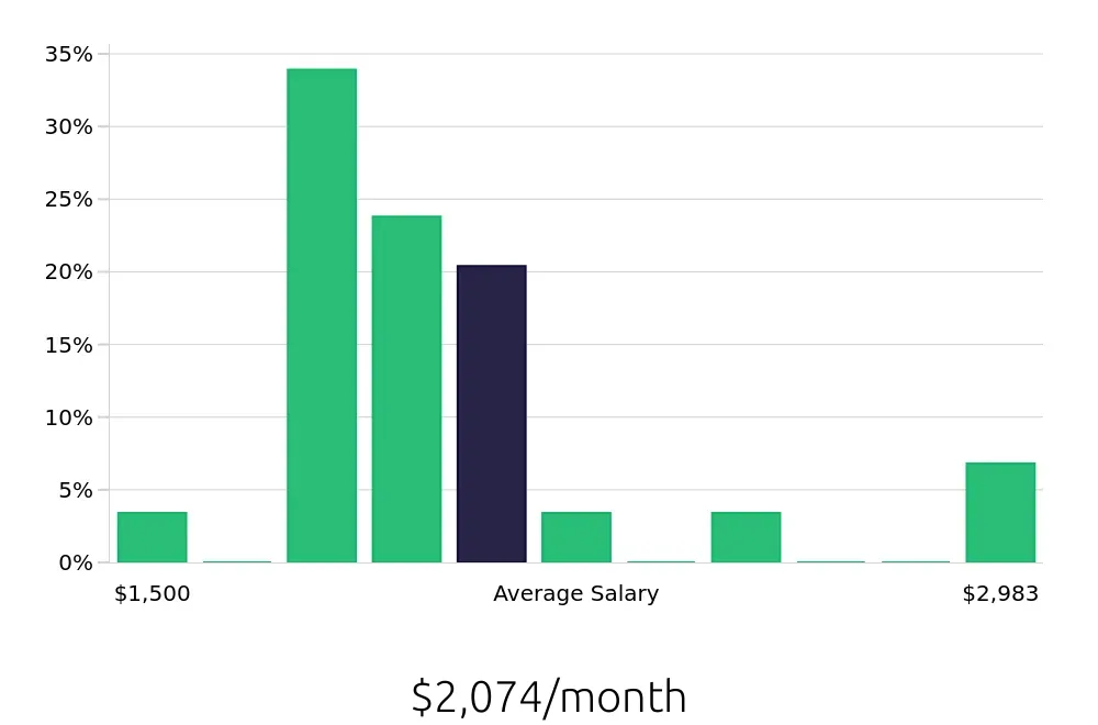 Graph depicting the monthly salary distribution for Shuttle Driver jobs in El Paso, TX, showing an average salary of $2,074 with varying distribution percentages across salary ranges.