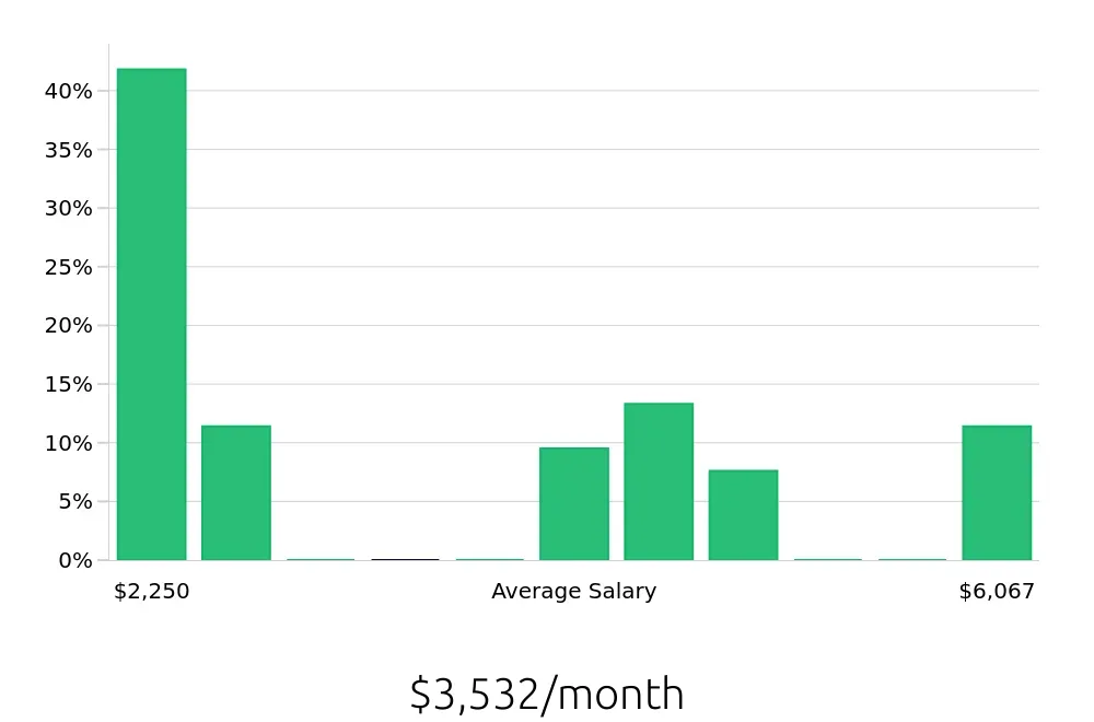 Graph depicting the monthly salary distribution for Shuttle Driver jobs in Fort Wayne, IN, showing an average salary of $3,532 with varying distribution percentages across salary ranges.