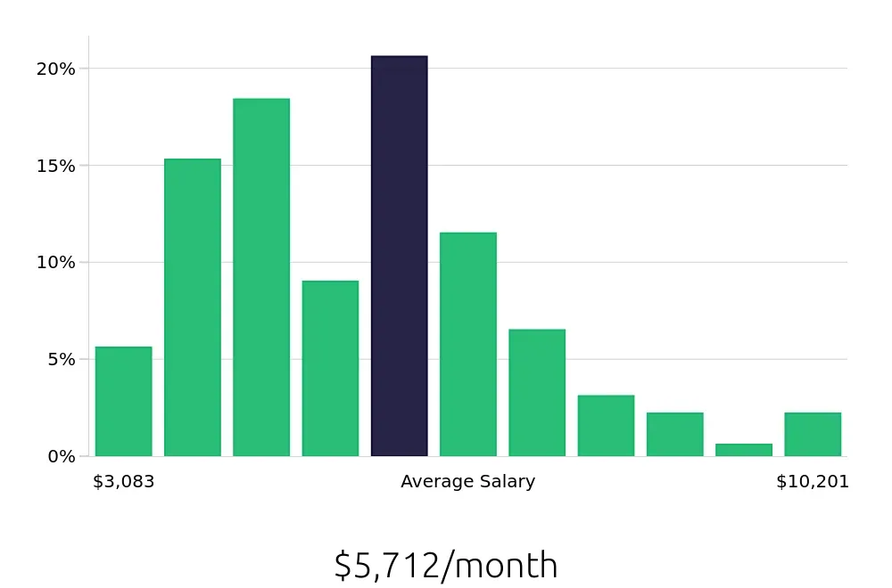 Graph depicting the monthly salary distribution for Social Worker jobs in Albany, NY, showing an average salary of $5,712 with varying distribution percentages across salary ranges.