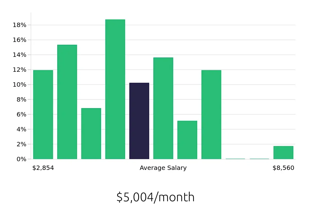 Graph depicting the monthly salary distribution for Social Worker jobs in Alexandria, LA, showing an average salary of $5,004 with varying distribution percentages across salary ranges.