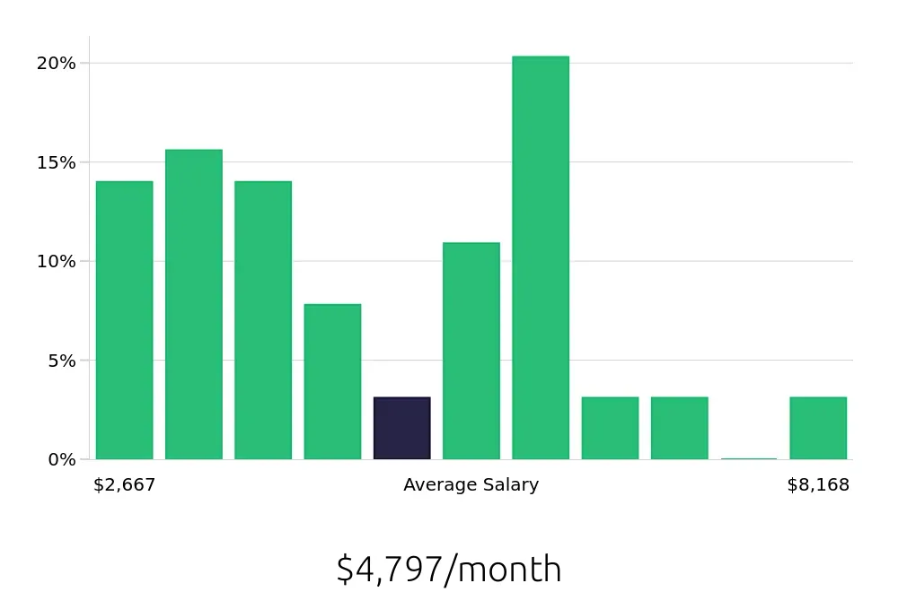 Graph depicting the monthly salary distribution for Social Worker jobs in Allentown, PA, showing an average salary of $4,797 with varying distribution percentages across salary ranges.
