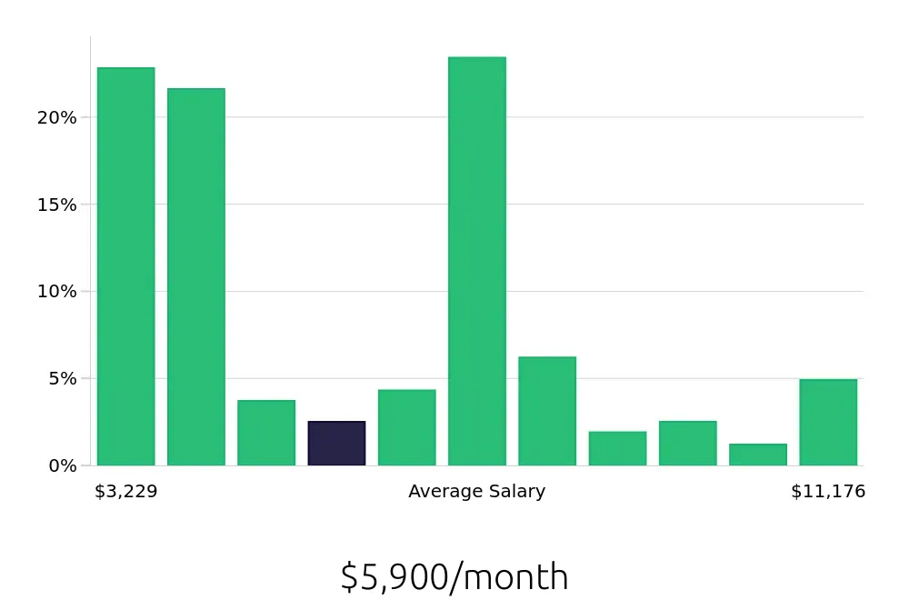Graph depicting the monthly salary distribution for Social Worker jobs in Anchorage, AK, showing an average salary of $5,900 with varying distribution percentages across salary ranges.