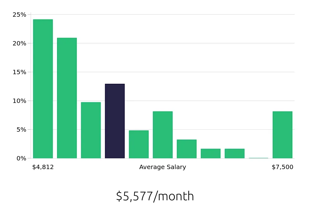 Graph depicting the monthly salary distribution for Social Worker jobs in Auburn Hills, MI, showing an average salary of $5,577 with varying distribution percentages across salary ranges.