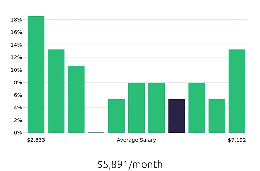 Graph depicting the monthly salary distribution for Social Worker jobs in Boulder, CO, showing an average salary of $5,891 with varying distribution percentages across salary ranges.