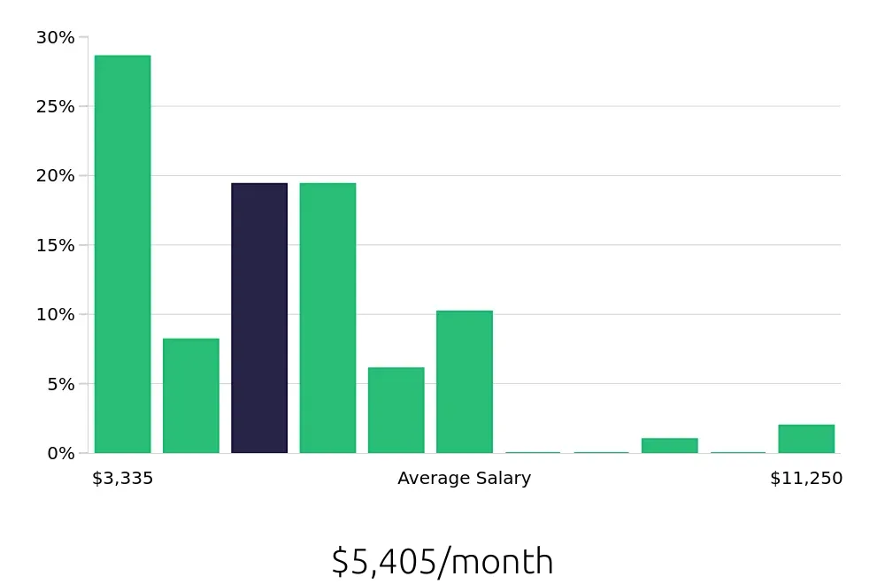 Graph depicting the monthly salary distribution for Social Worker jobs in Bridgeport, CT, showing an average salary of $5,405 with varying distribution percentages across salary ranges.
