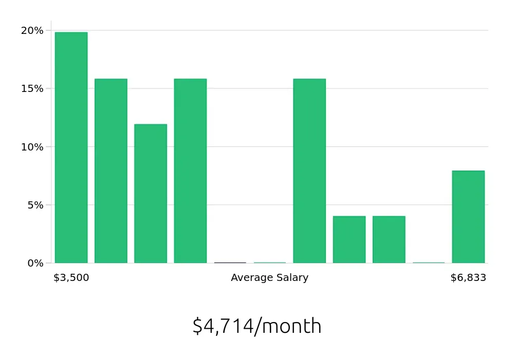 Graph depicting the monthly salary distribution for Social Worker jobs in Citrus Heights, CA, showing an average salary of $4,714 with varying distribution percentages across salary ranges.