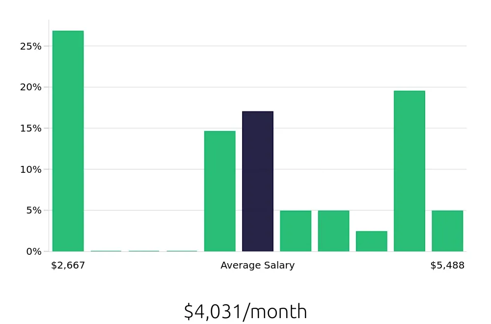 Graph depicting the monthly salary distribution for Social Worker jobs in Clermont, FL, showing an average salary of $4,031 with varying distribution percentages across salary ranges.