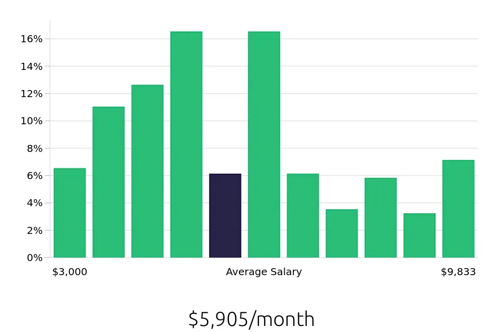 Graph depicting the monthly salary distribution for Social Worker jobs in Colorado Springs, CO, showing an average salary of $5,905 with varying distribution percentages across salary ranges.
