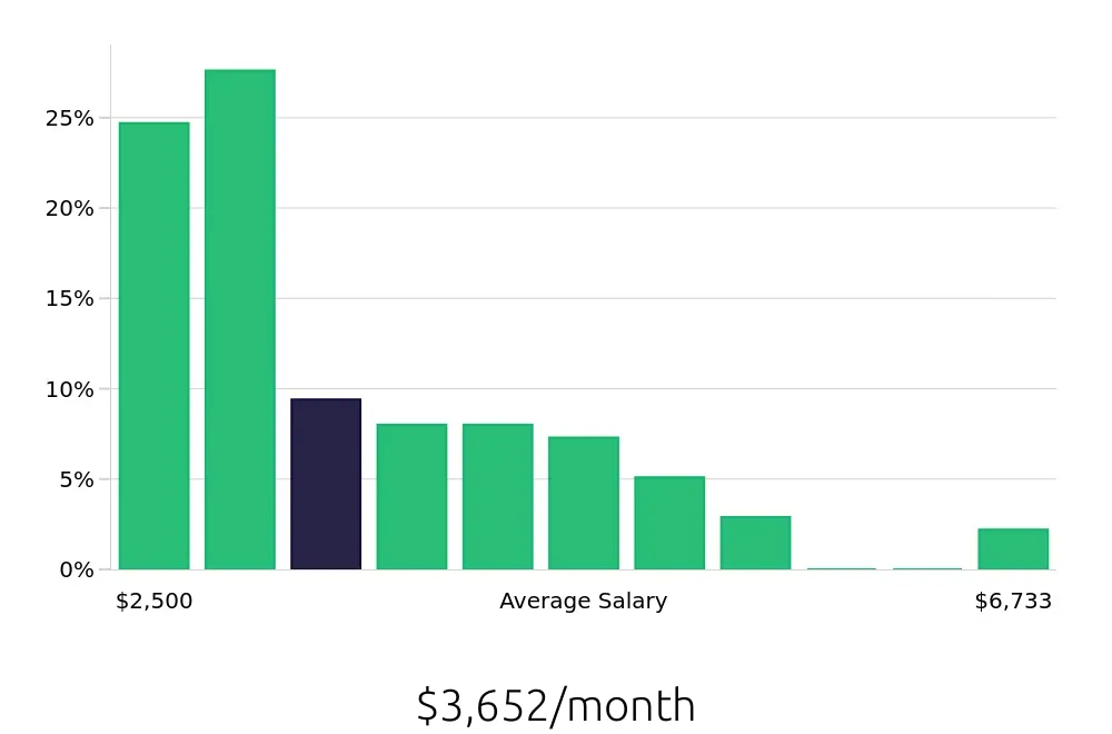 Graph depicting the monthly salary distribution for Social Worker jobs in Daytona Beach, FL, showing an average salary of $3,652 with varying distribution percentages across salary ranges.