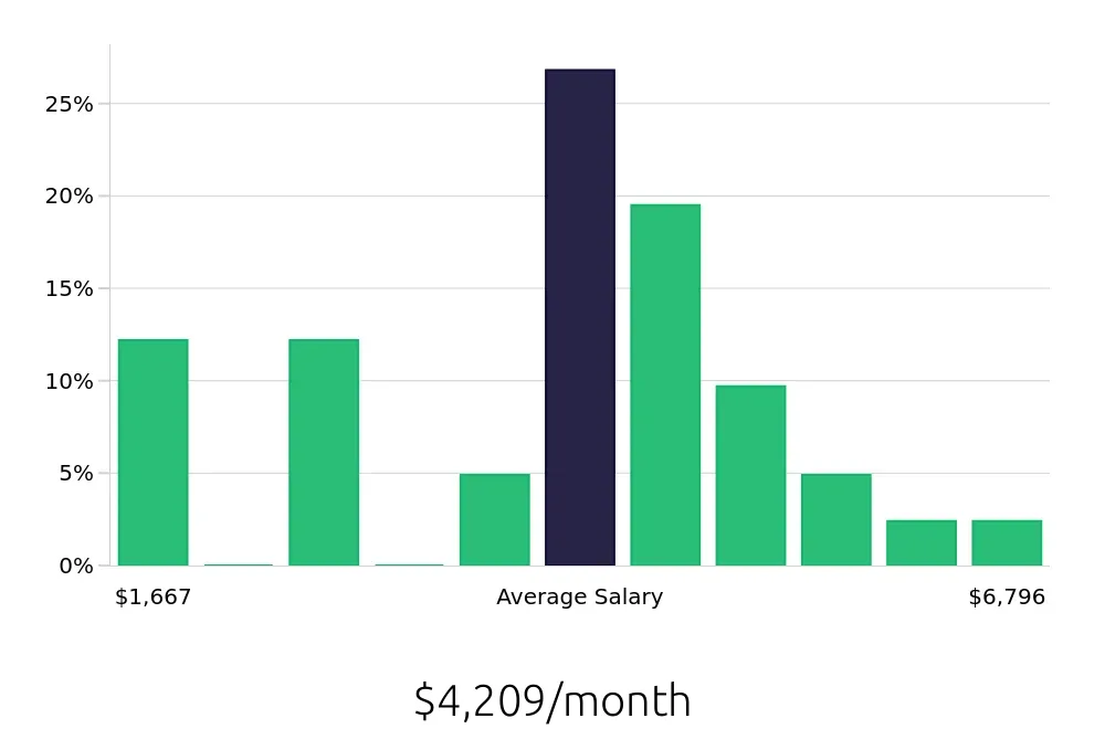 Graph depicting the monthly salary distribution for Social Worker jobs in Edinburg, TX, showing an average salary of $4,209 with varying distribution percentages across salary ranges.