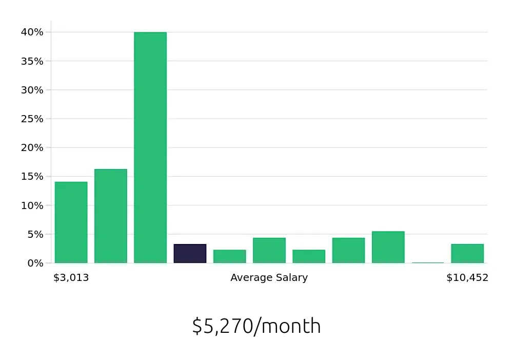 Graph depicting the monthly salary distribution for Social Worker jobs in Fayetteville, AR, showing an average salary of $5,270 with varying distribution percentages across salary ranges.