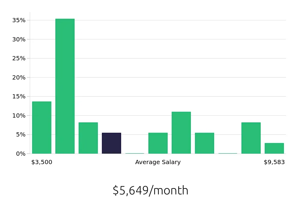 Graph depicting the monthly salary distribution for Social Worker jobs in Forest Hills, NY, showing an average salary of $5,649 with varying distribution percentages across salary ranges.