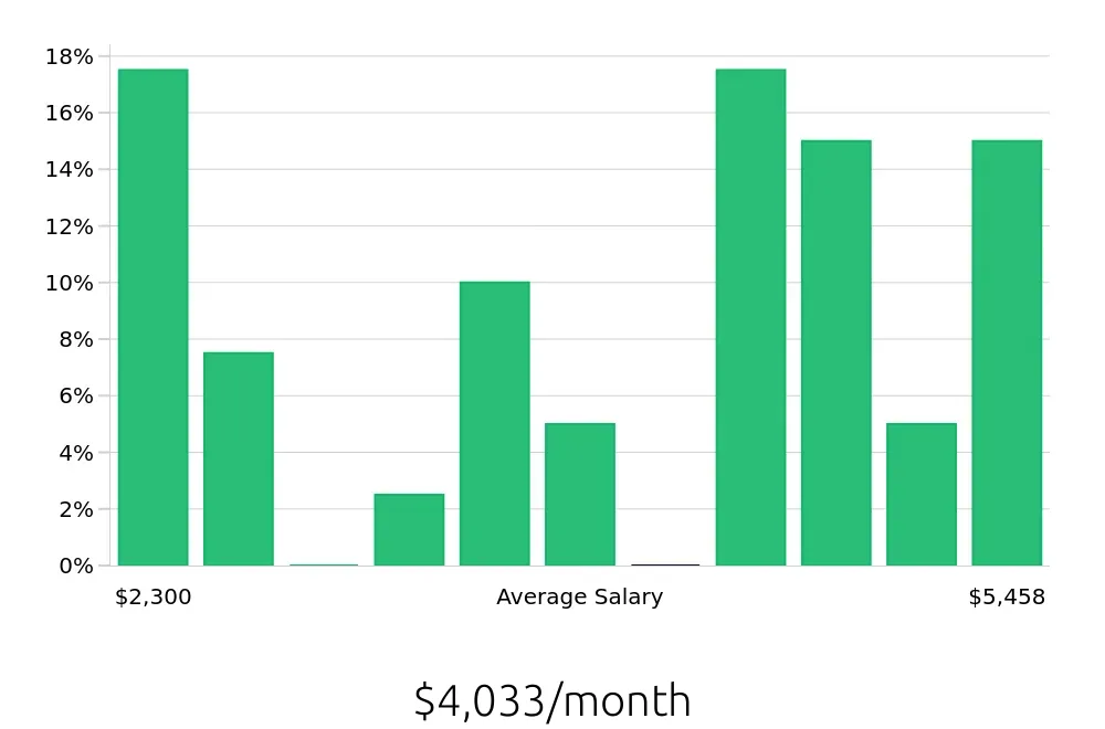 Graph depicting the monthly salary distribution for Social Worker jobs in Franklin, TN, showing an average salary of $4,033 with varying distribution percentages across salary ranges.