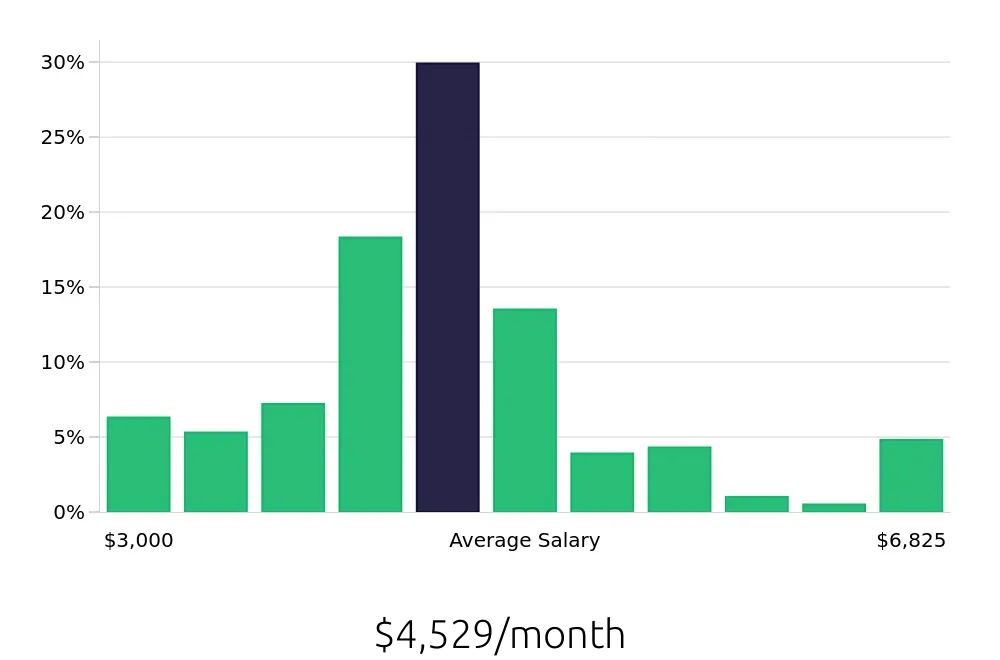 Graph depicting the monthly salary distribution for Social Worker jobs in Greensboro, NC, showing an average salary of $4,529 with varying distribution percentages across salary ranges.