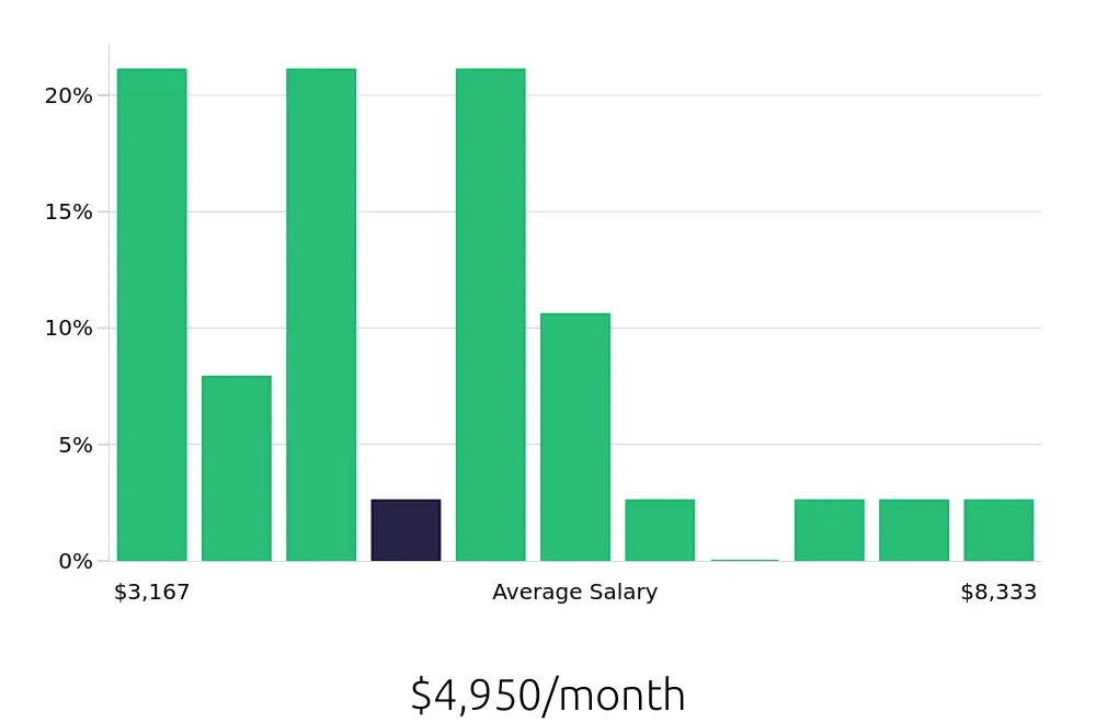 Graph depicting the monthly salary distribution for Social Worker jobs in Hempstead, NY, showing an average salary of $4,950 with varying distribution percentages across salary ranges.