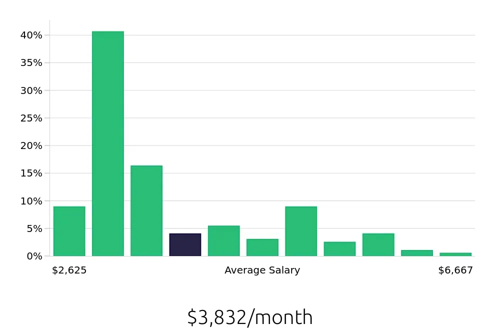 Graph depicting the monthly salary distribution for Social Worker jobs in Kalamazoo, MI, showing an average salary of $3,832 with varying distribution percentages across salary ranges.