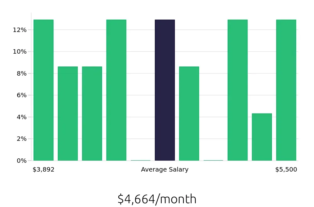 Graph depicting the monthly salary distribution for Social Worker jobs in Lexington, NC, showing an average salary of $4,664 with varying distribution percentages across salary ranges.