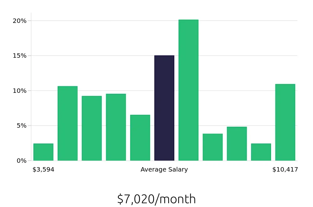 Graph depicting the monthly salary distribution for Social Worker jobs in Manhattan, NY, showing an average salary of $7,020 with varying distribution percentages across salary ranges.