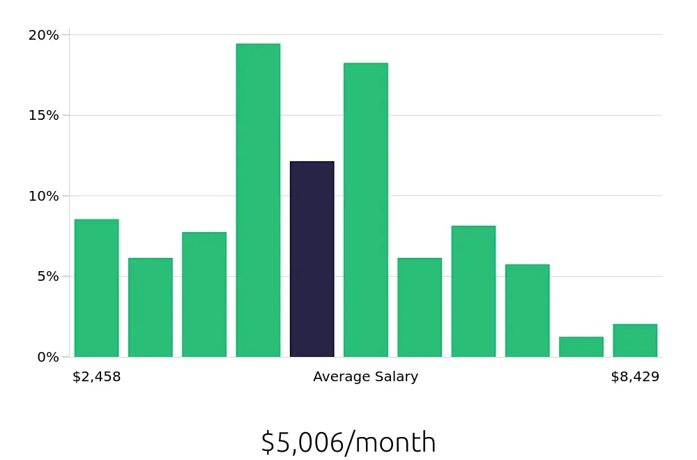 Graph depicting the monthly salary distribution for Social Worker jobs in New Orleans, LA, showing an average salary of $5,006 with varying distribution percentages across salary ranges.