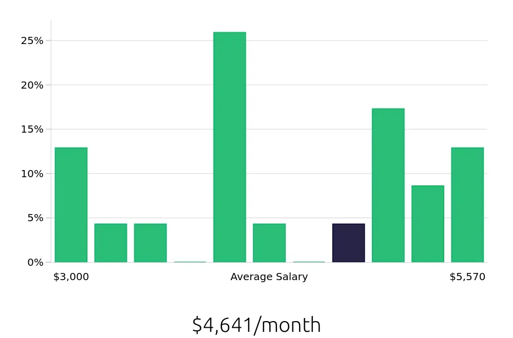 Graph depicting the monthly salary distribution for Social Worker jobs in New Port Richey, FL, showing an average salary of $4,641 with varying distribution percentages across salary ranges.