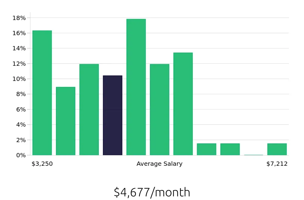 Graph depicting the monthly salary distribution for Social Worker jobs in Newport News, VA, showing an average salary of $4,677 with varying distribution percentages across salary ranges.