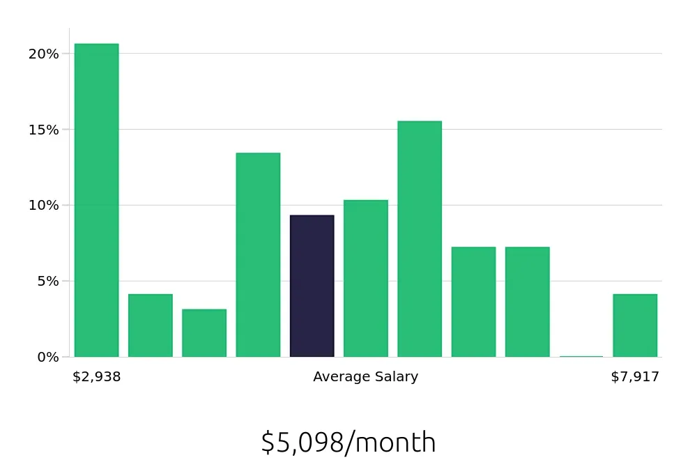 Graph depicting the monthly salary distribution for Social Worker jobs in Pontiac, MI, showing an average salary of $5,098 with varying distribution percentages across salary ranges.
