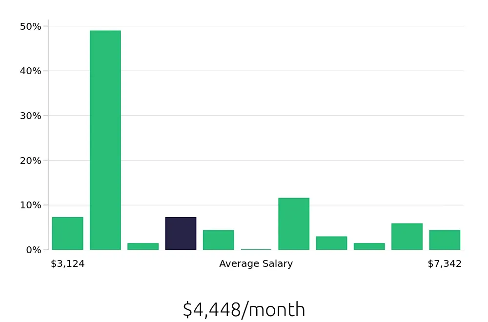 Graph depicting the monthly salary distribution for Social Worker jobs in Quincy, IL, showing an average salary of $4,448 with varying distribution percentages across salary ranges.