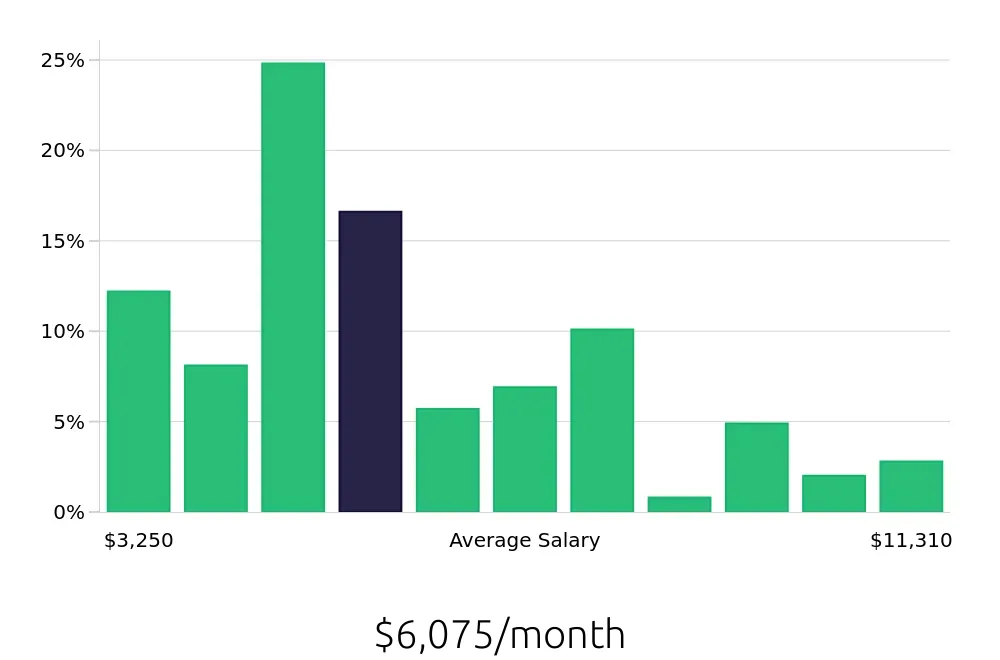 Graph depicting the monthly salary distribution for Social Worker jobs in Richmond, VA, showing an average salary of $6,075 with varying distribution percentages across salary ranges.
