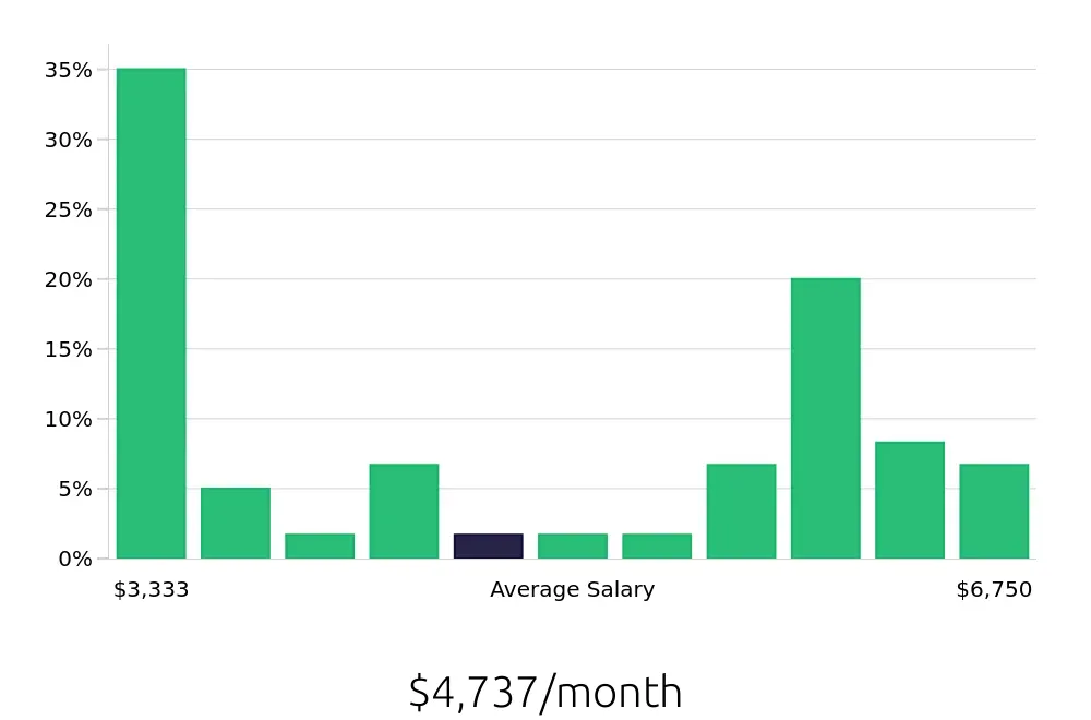 Graph depicting the monthly salary distribution for Social Worker jobs in Rutland, VT, showing an average salary of $4,737 with varying distribution percentages across salary ranges.