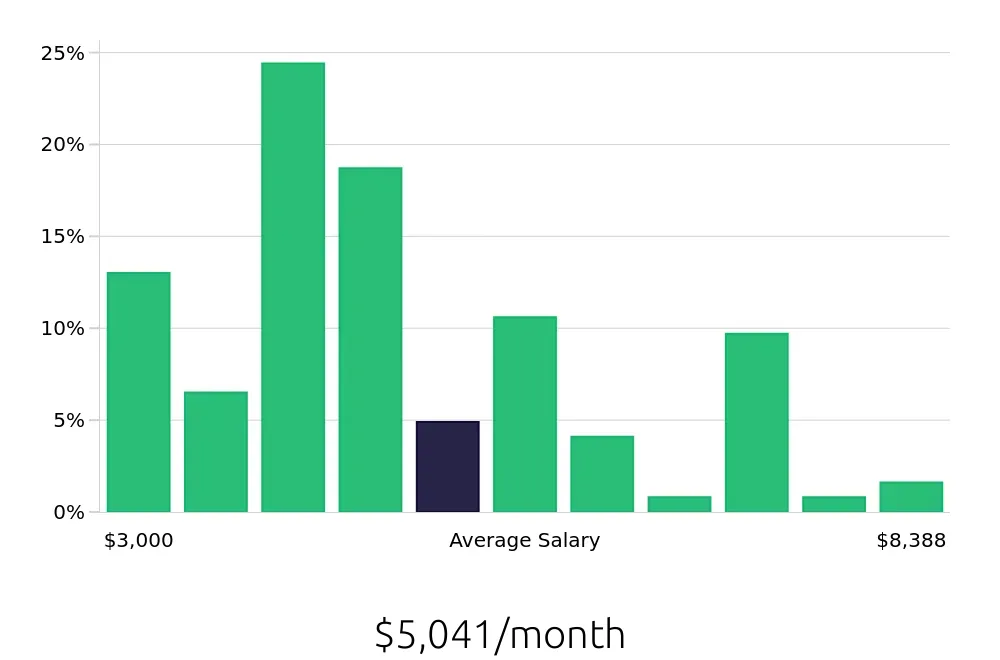 Graph depicting the monthly salary distribution for Social Worker jobs in San Luis Obispo, CA, showing an average salary of $5,041 with varying distribution percentages across salary ranges.