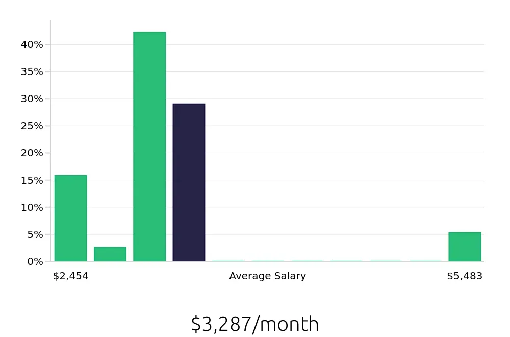 Graph depicting the monthly salary distribution for Social Worker jobs in Tahlequah, OK, showing an average salary of $3,287 with varying distribution percentages across salary ranges.