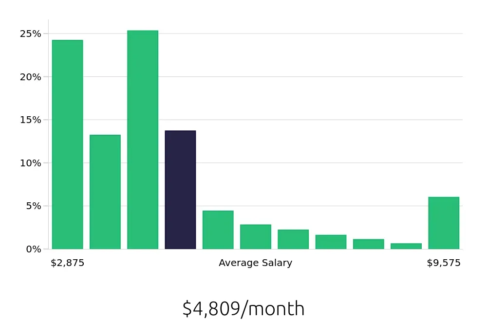 Graph depicting the monthly salary distribution for Social Worker jobs in Topeka, KS, showing an average salary of $4,809 with varying distribution percentages across salary ranges.