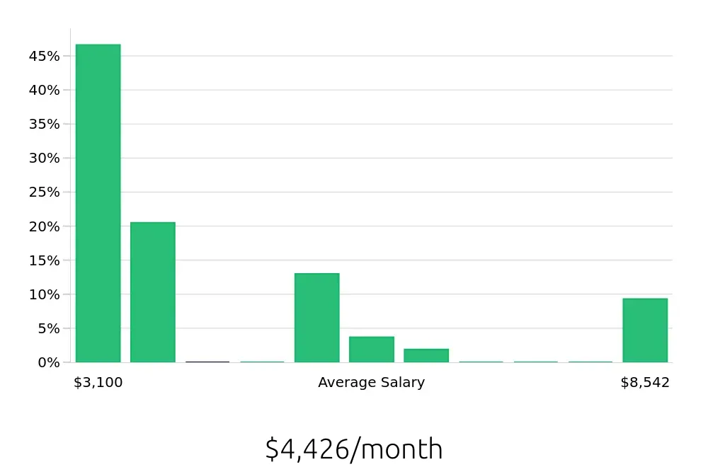Graph depicting the monthly salary distribution for Social Worker jobs in Wailuku, HI, showing an average salary of $4,426 with varying distribution percentages across salary ranges.