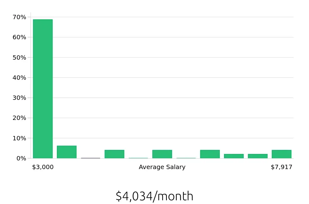 Graph depicting the monthly salary distribution for Social Worker jobs in Whittier, CA, showing an average salary of $4,034 with varying distribution percentages across salary ranges.
